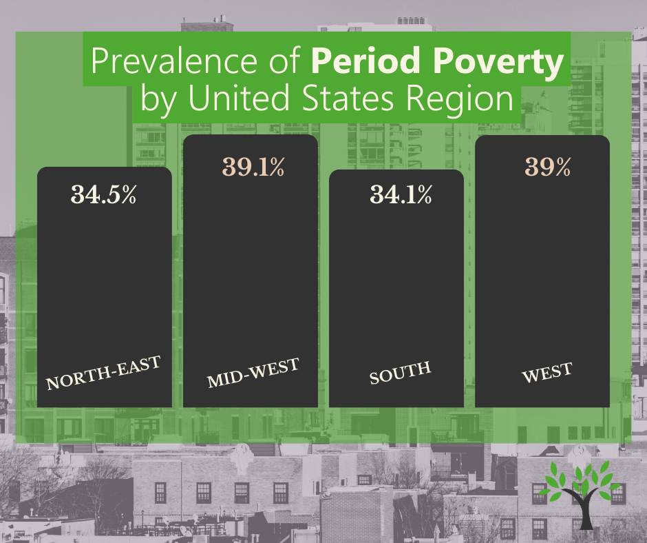 A chart demonstrates the prevalence of Period Poverty in the United States by region. 34.5% in the northeast, 39.1% in the midwest, 34.1% in the south, and 39% in the west.