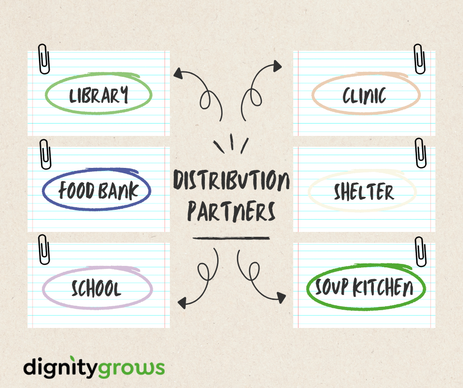 A graphic outlines the various types of Dignity Grows Distribution Partners: libraries, food banks, clinics, shelters, schools, and soup kitchens