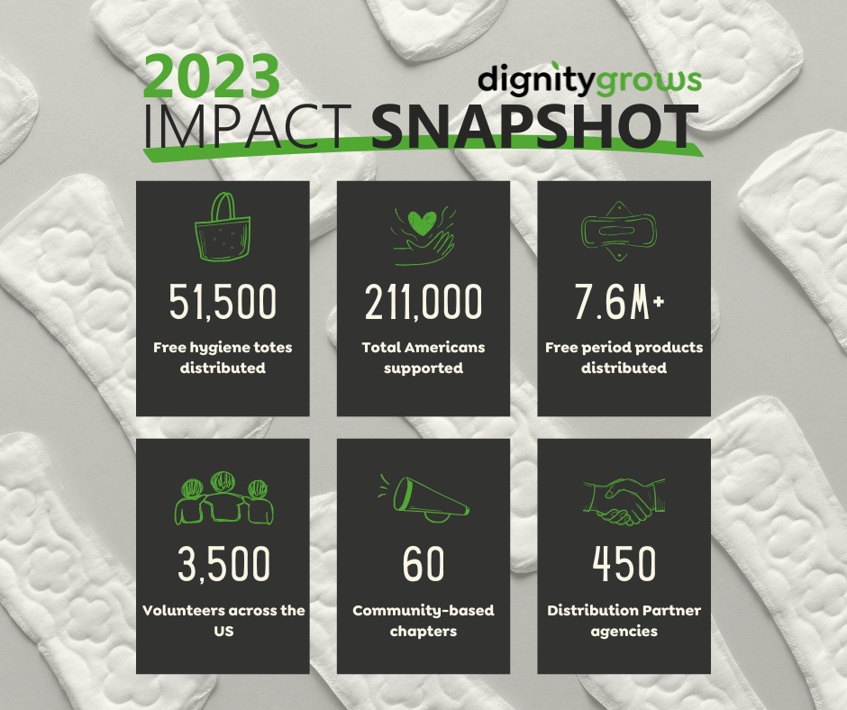 Image shows the 2023 impact snapshot for DIgnity Grows, the leading period poverty nonprofit in the US