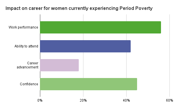Impact on career for women currently experiencing Period Poverty