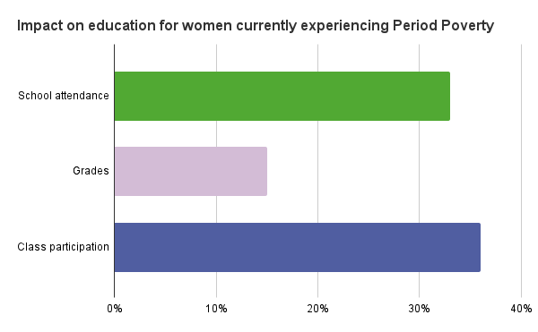 Impact on education for women currently experiencing Period Poverty
