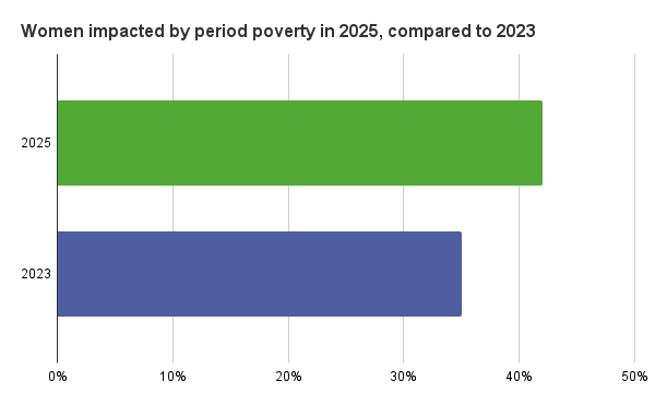 Women impacted by period poverty in 2025
